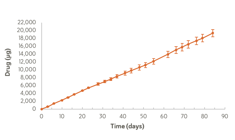An upward line graph